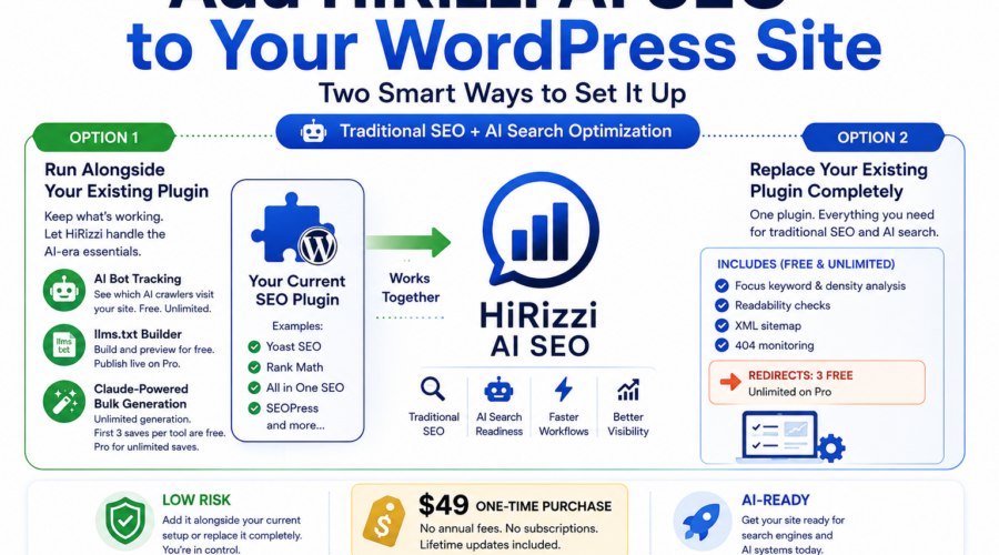 HiRizzi AI SEO for WordPress showing the free version with AI-powered SEO tools, Citation Readiness, XML Sitemap, 404 Monitor, and Download Free Now.